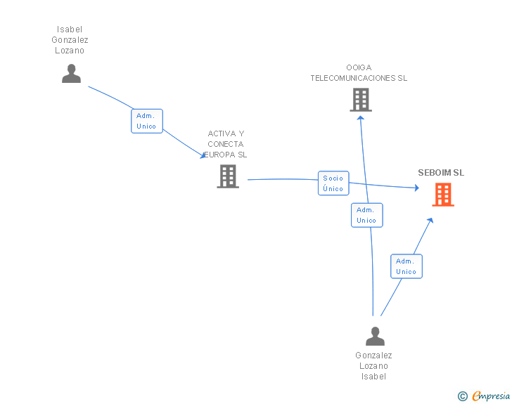 Vinculaciones societarias de SEBOIM SL