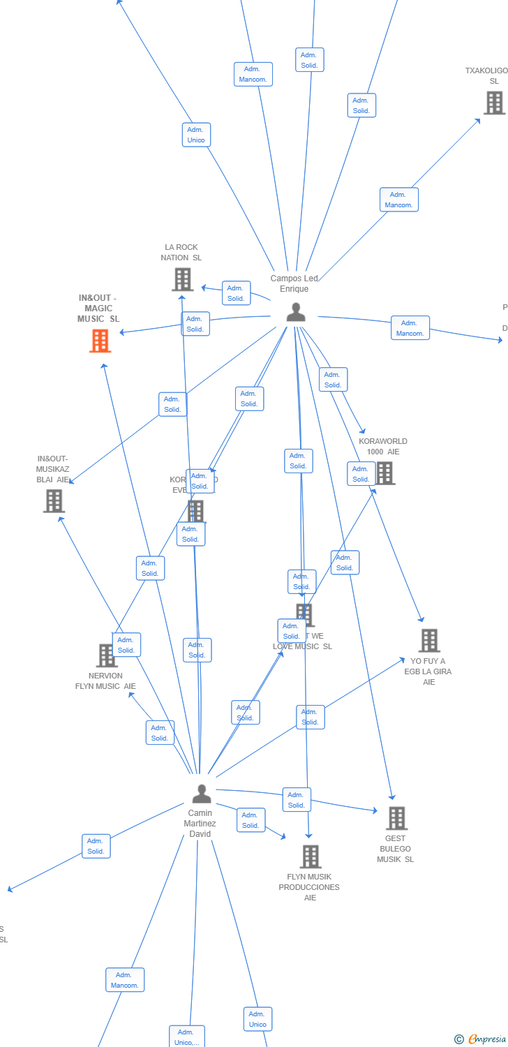 Vinculaciones societarias de IN&OUT - MAGIC MUSIC SL