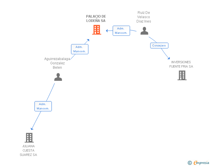 Vinculaciones societarias de PALACIO DE LODEÑA SA