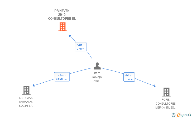 Vinculaciones societarias de PRINEVEN 2010 CONSULTORES SL