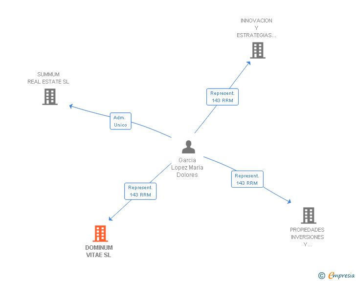 Vinculaciones societarias de DOMINUM VITAE SL