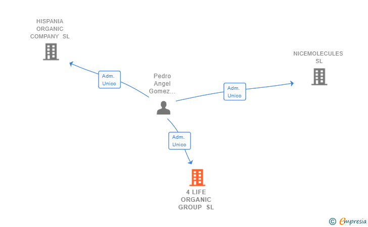Vinculaciones societarias de 4 LIFE ORGANIC GROUP SL