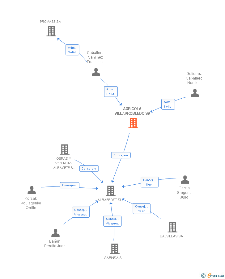 Vinculaciones societarias de AGRICOLA VILLARROBLEDO SL