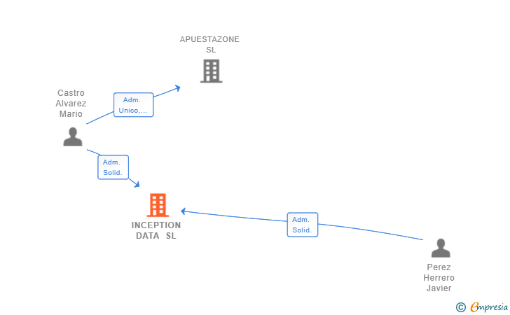 Vinculaciones societarias de INCEPTION DATA SL (EXTINGUIDA)