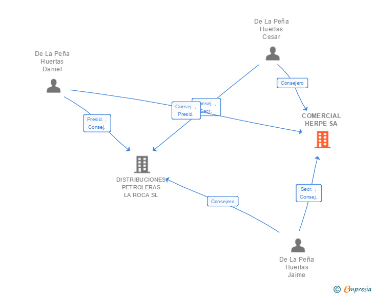 Vinculaciones societarias de COMERCIAL HERPE SA