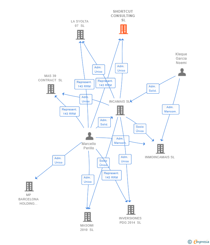 Vinculaciones societarias de SHORTCUT CONSULTING SL