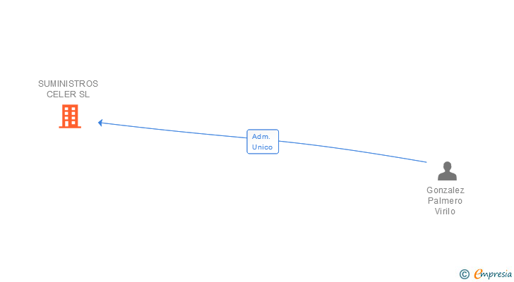 Vinculaciones societarias de SUMINISTROS CELER SL