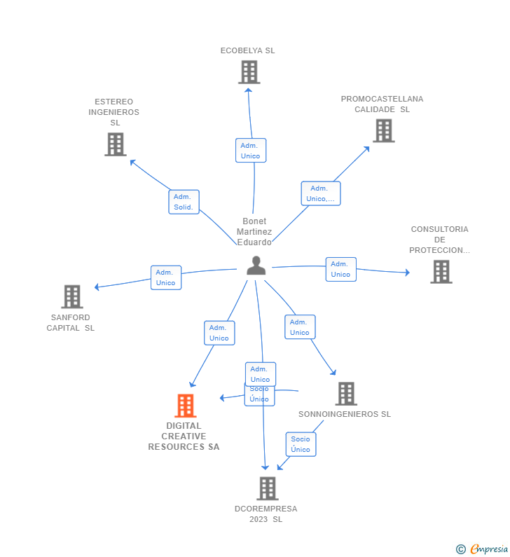 Vinculaciones societarias de DIGITAL CREATIVE RESOURCES SA