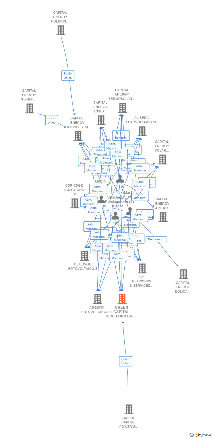 Vinculaciones societarias de GREEN CAPITAL DEVELOPMENT 197 SL