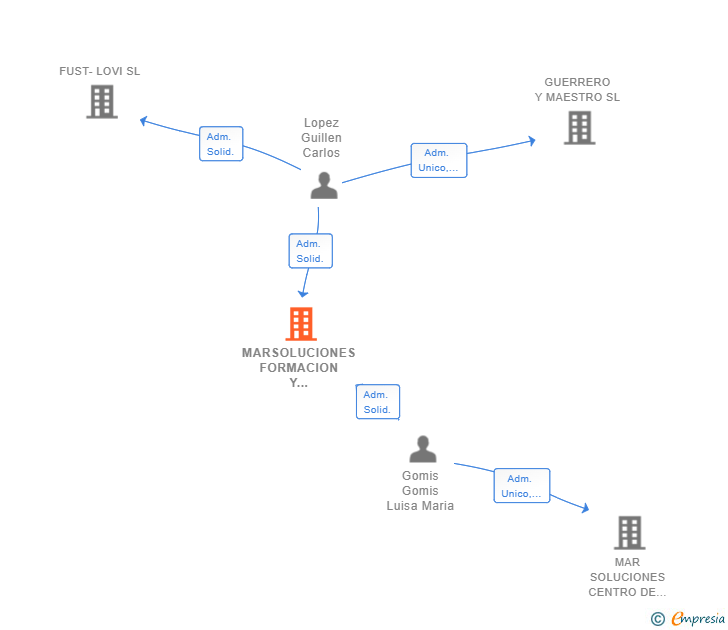 Vinculaciones societarias de MARSOLUCIONES FORMACION Y PREVENCION SL