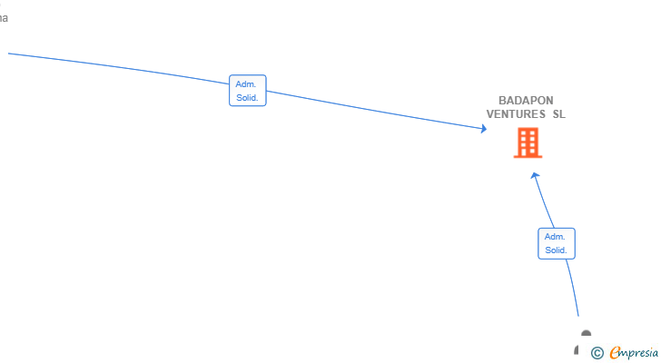 Vinculaciones societarias de BADAPON VENTURES SL