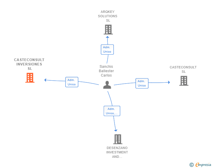 Vinculaciones societarias de CASTECONSULT INVERSIONES SL