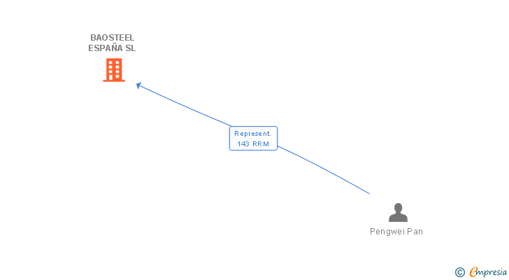 Vinculaciones societarias de BAOSTEEL ESPAÑA SL