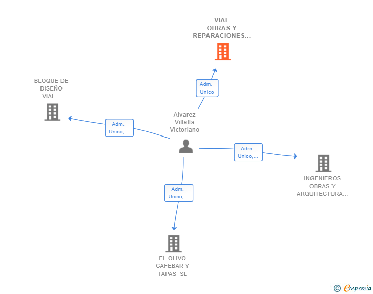 Vinculaciones societarias de VIAL OBRAS Y REPARACIONES SL