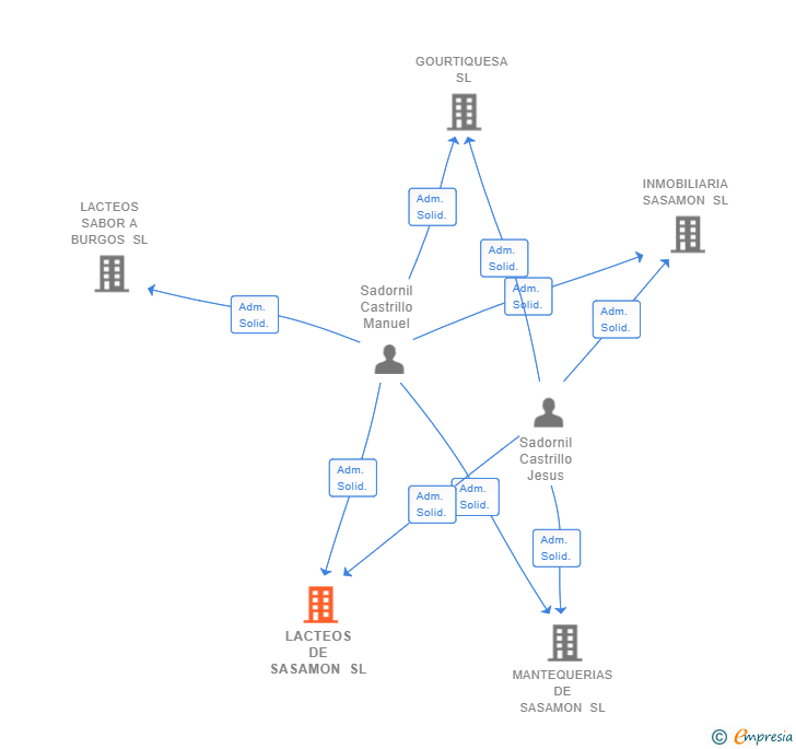 Vinculaciones societarias de LACTEOS DE SASAMON SL