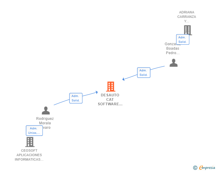 Vinculaciones societarias de DESAUTO CAT SOFTWARE SL