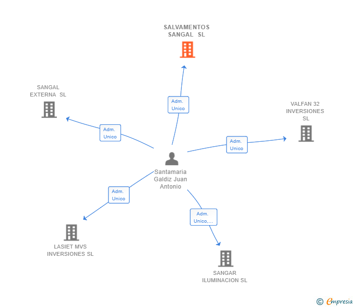 Vinculaciones societarias de SALVAMENTOS SANGAL SL