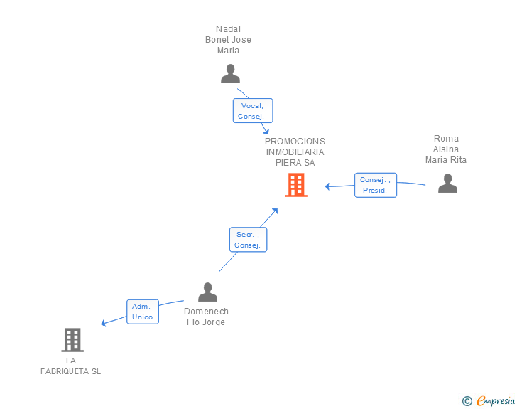 Vinculaciones societarias de PROMOCIONS INMOBILIARIA PIERA SA
