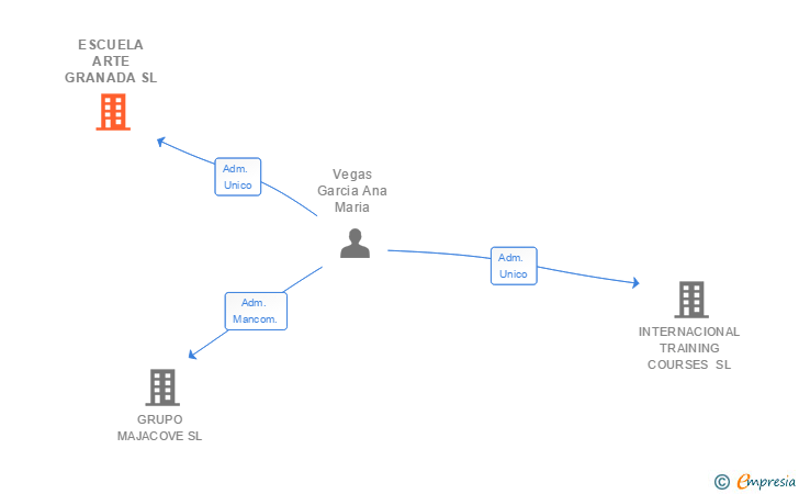Vinculaciones societarias de ESCUELA ARTE GRANADA SL