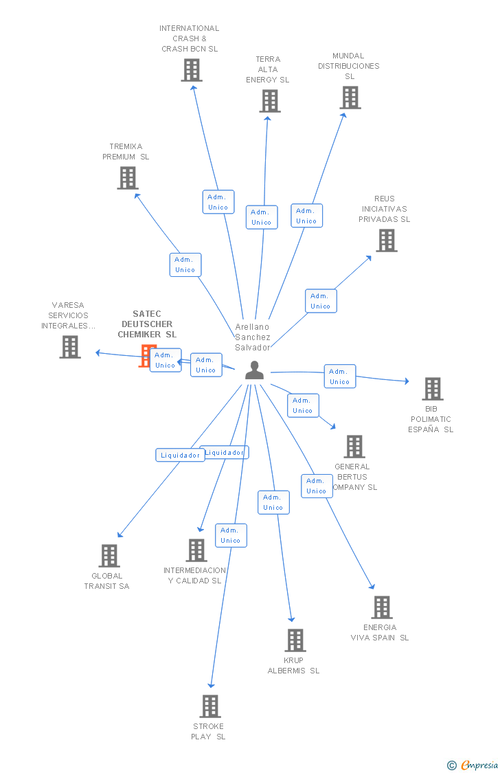 Vinculaciones societarias de SATEC DEUTSCHER CHEMIKER SL