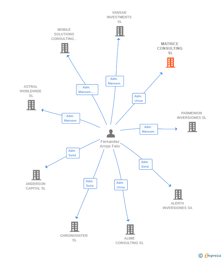 Vinculaciones societarias de MATRICE CONSULTING SL