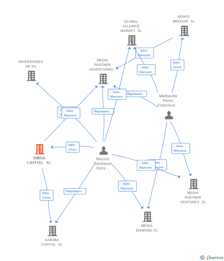 Vinculaciones societarias de SIMHA CAPITAL SL
