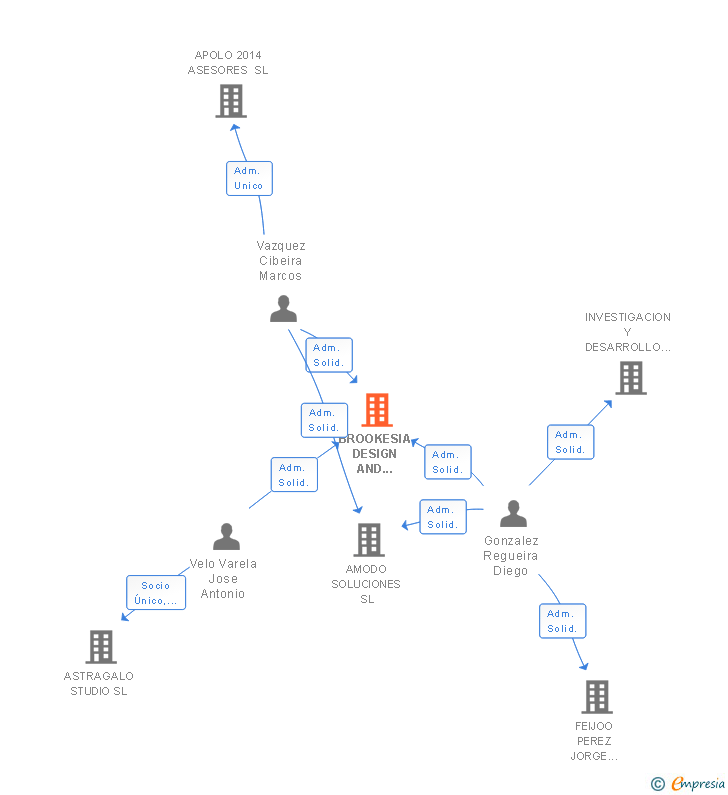 Vinculaciones societarias de BROOKESIA DESIGN AND TECHNOLOGIES SL