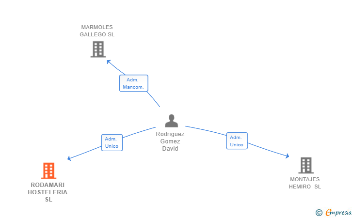Vinculaciones societarias de RODAMARI HOSTELERIA SL