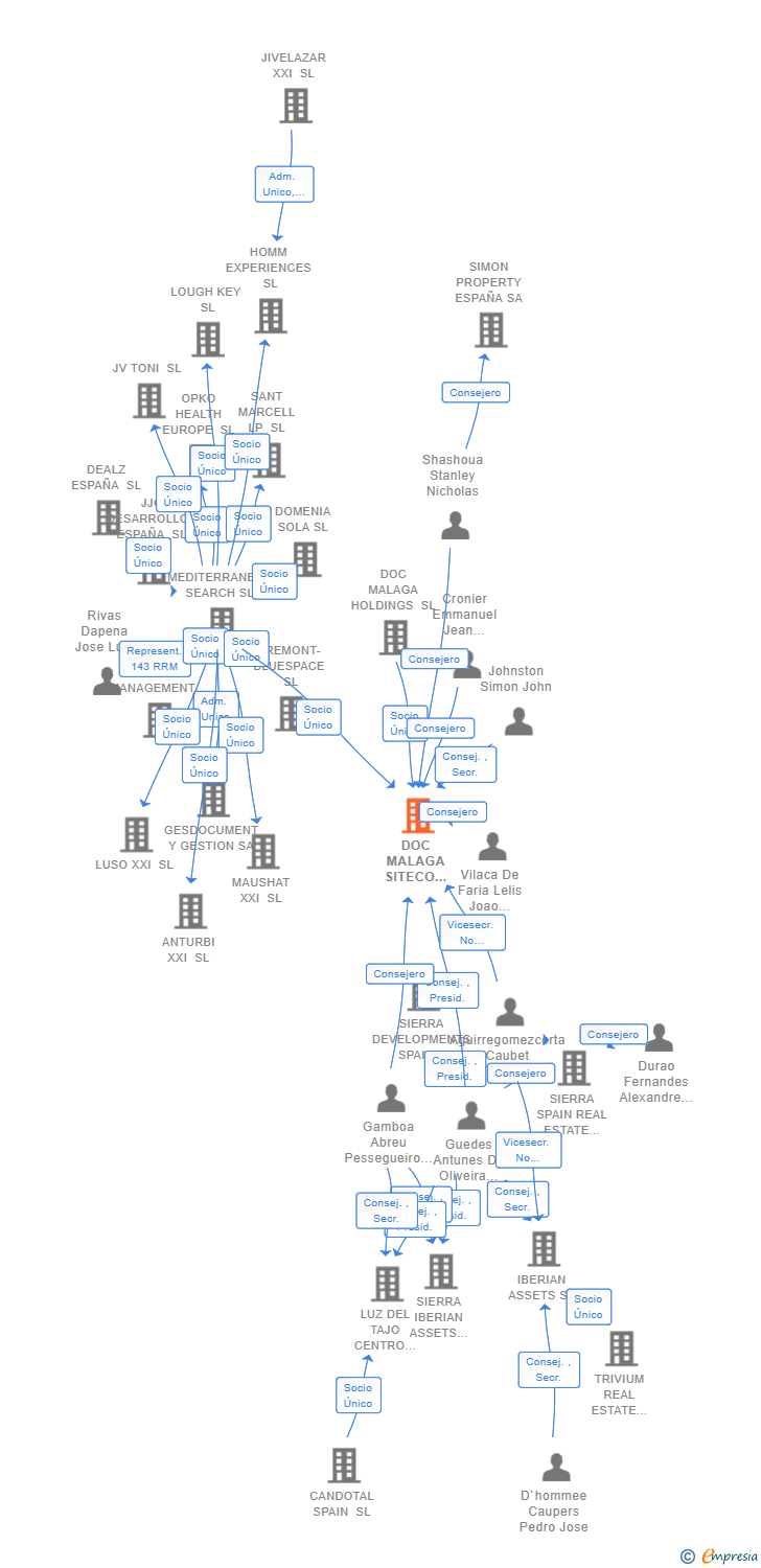 Vinculaciones societarias de DOC MALAGA SITECO PHASE 2 SL