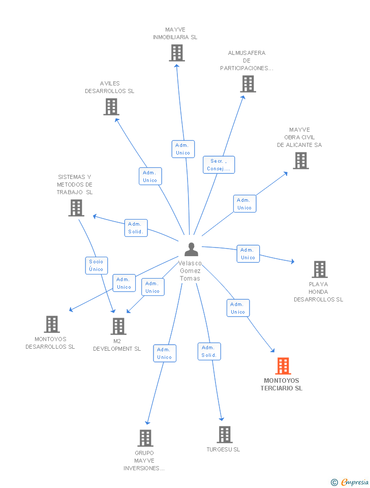 Vinculaciones societarias de MONTOYOS TERCIARIO SL