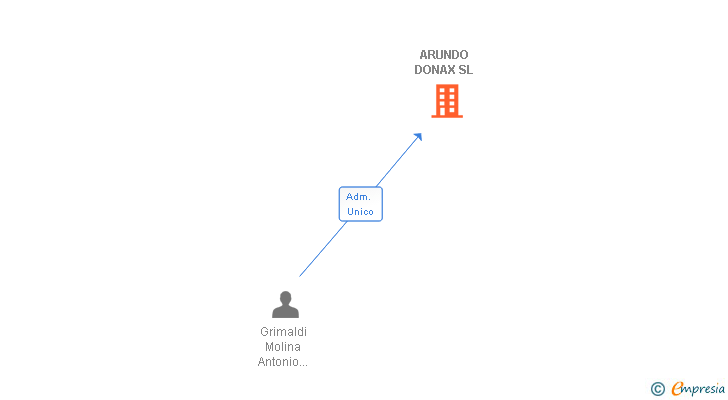 Vinculaciones societarias de ARUNDO DONAX SL