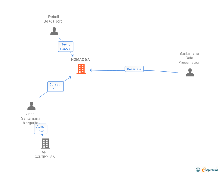 Vinculaciones societarias de HOMAC SA