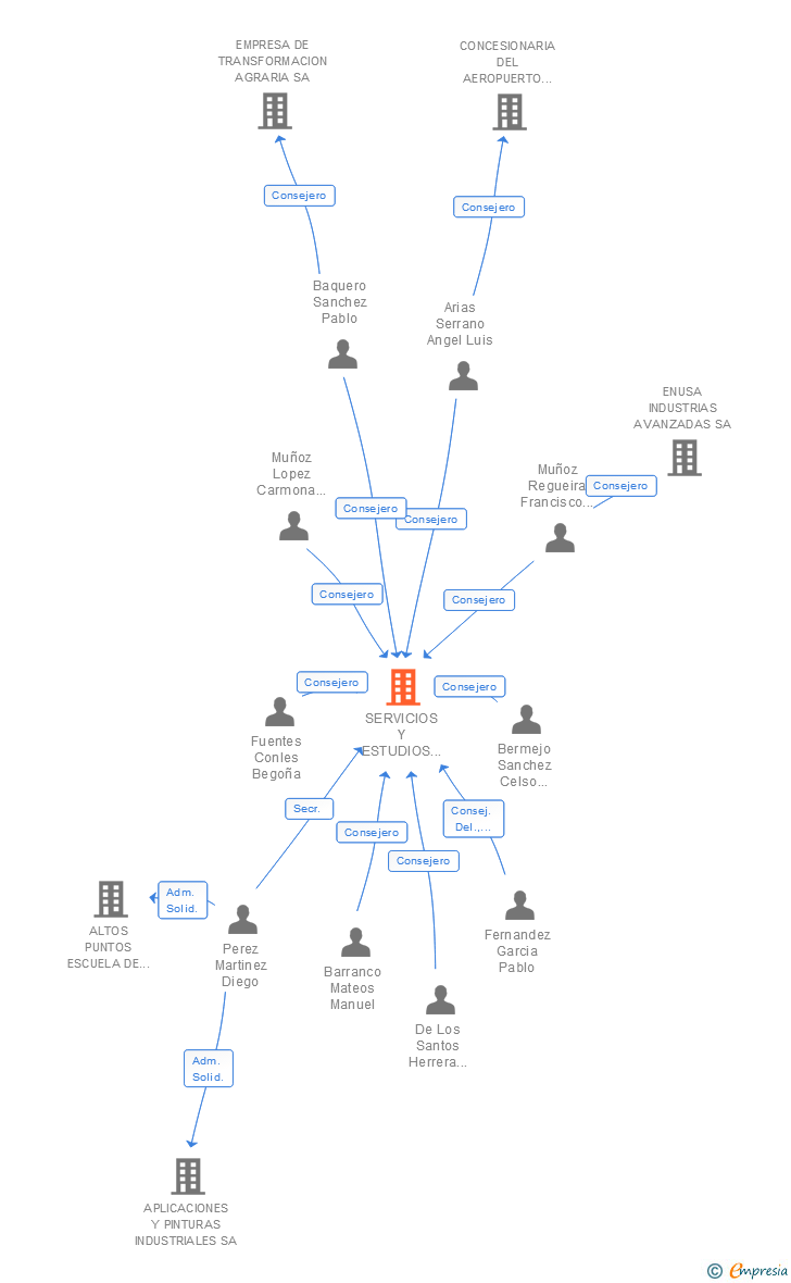 Vinculaciones societarias de SERVICIOS Y ESTUDIOS PARA LA NAVEGACION AEREA Y LA SEGURIDAD AERONAUTICA S.M.E. M.P. SA