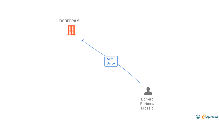 Vinculaciones societarias de BORREPA SL