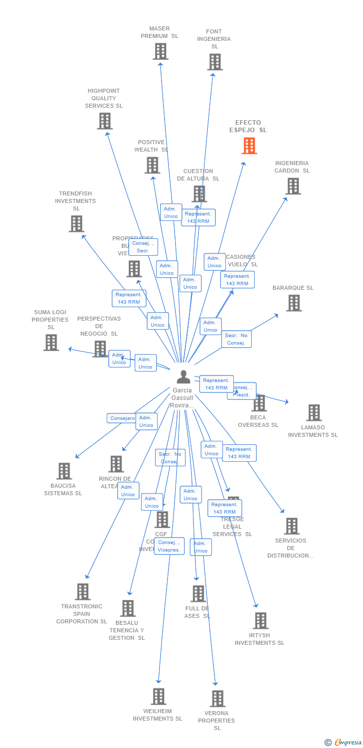 Vinculaciones societarias de EFECTO ESPEJO SL