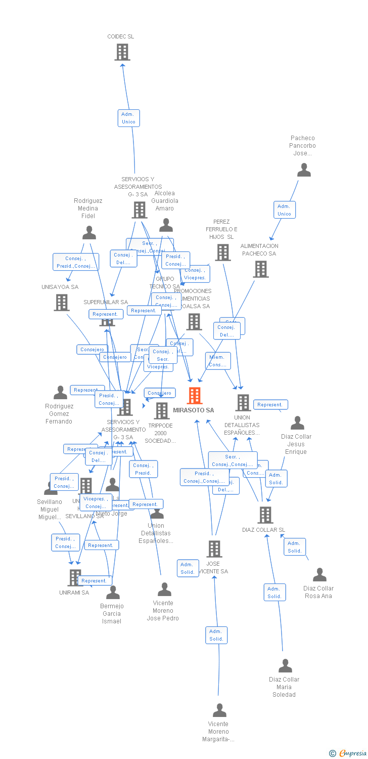 Vinculaciones societarias de MIRASOTO SA