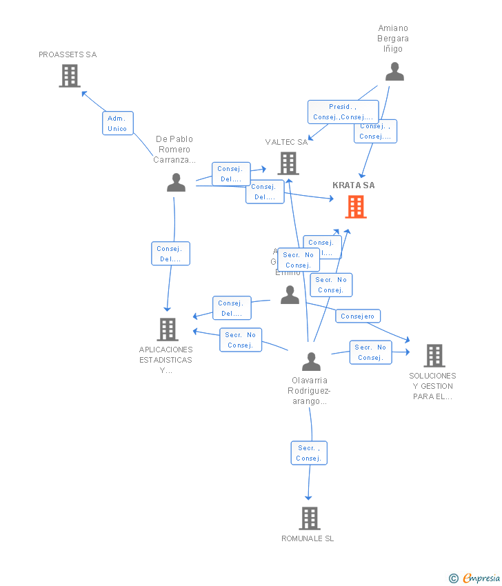 Vinculaciones societarias de KRATA SA