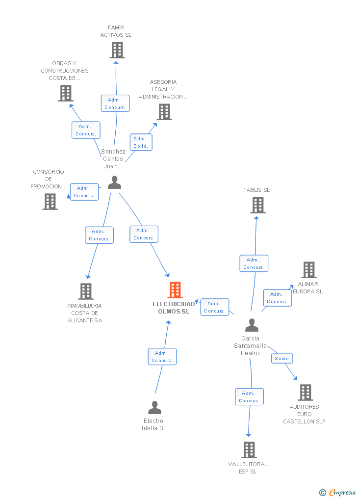 Vinculaciones societarias de ELECTRICIDAD OLMOS SL