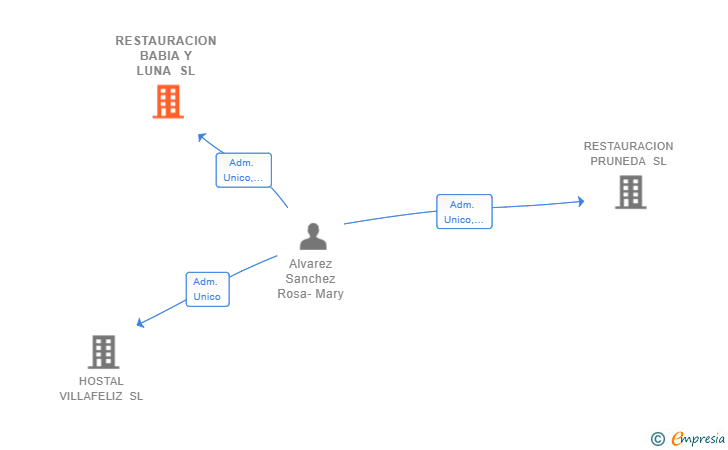 Vinculaciones societarias de RESTAURACION BABIA Y LUNA SL