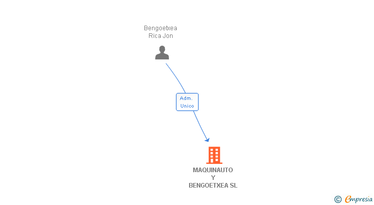 Vinculaciones societarias de MAQUINAUTO Y BENGOETXEA SL
