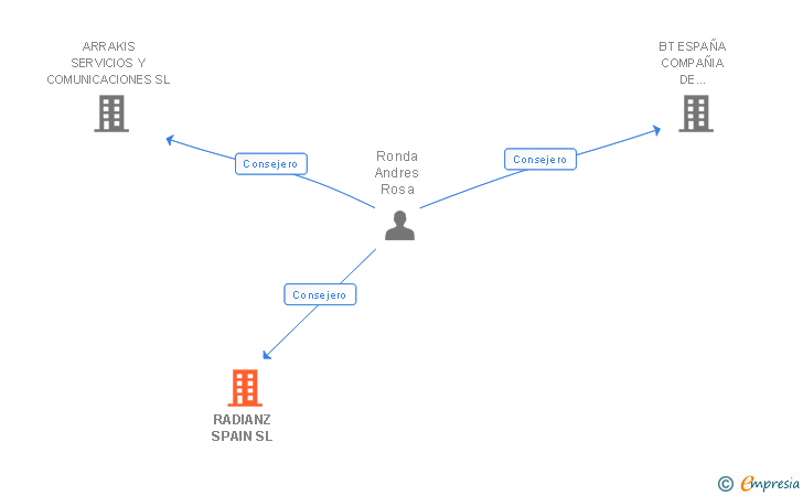Vinculaciones societarias de RADIANZ SPAIN SL
