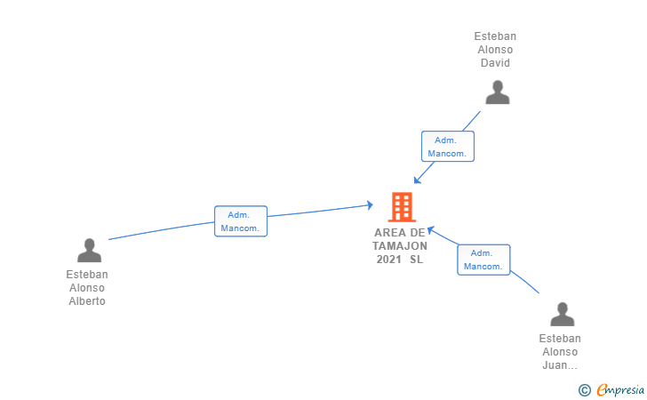 Vinculaciones societarias de AREA DE TAMAJON 2021 SL