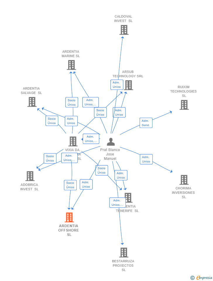 Vinculaciones societarias de ARDENTIA OFFSHORE SL