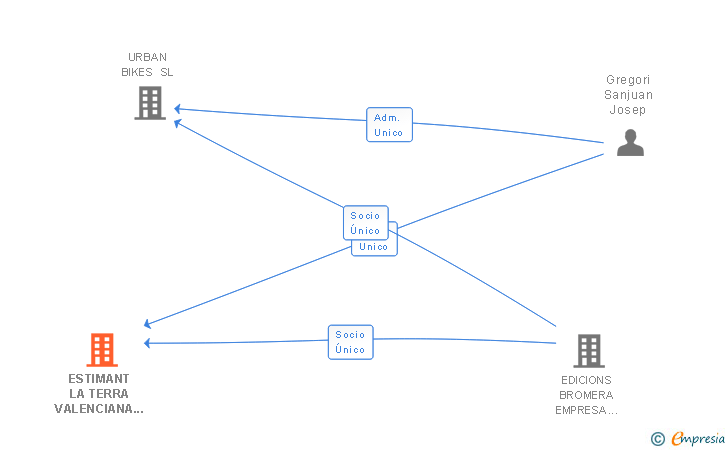 Vinculaciones societarias de ESTIMANT LA TERRA VALENCIANA SL