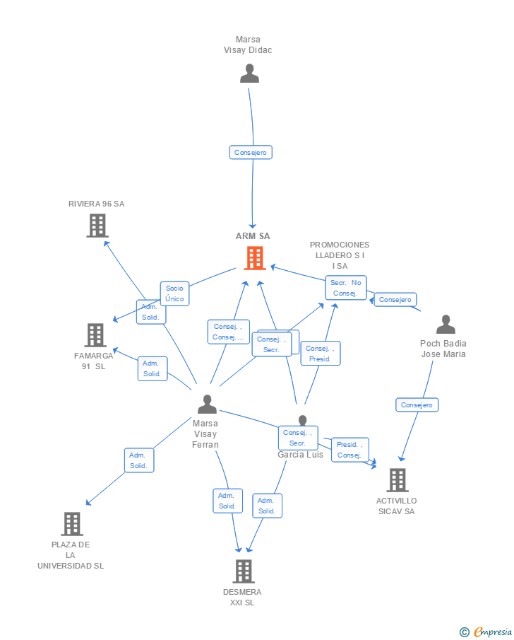 Vinculaciones societarias de ARM SA