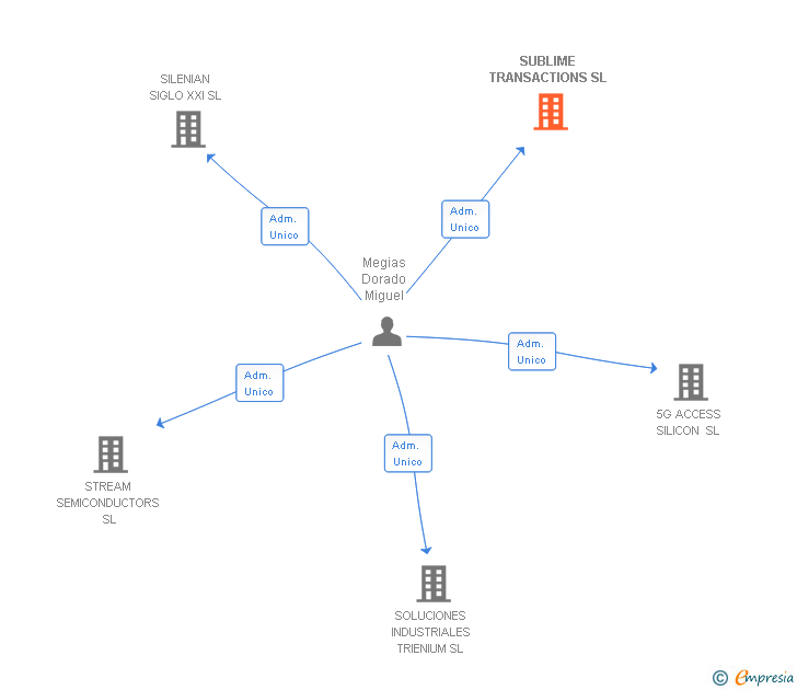 Vinculaciones societarias de SUBLIME TRANSACTIONS SL