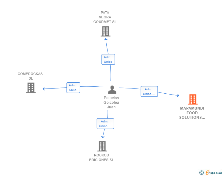 Vinculaciones societarias de MAPAMUNDI FOOD SOLUTIONS SL
