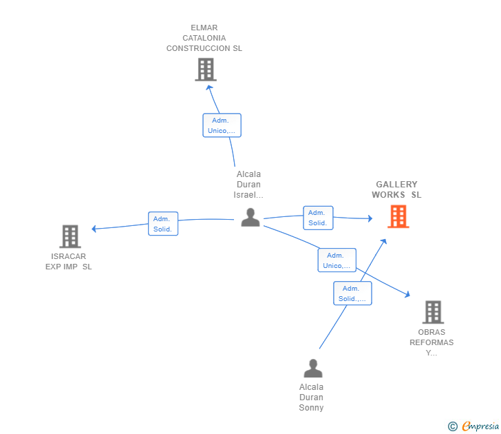 Vinculaciones societarias de GALLERY WORKS SL