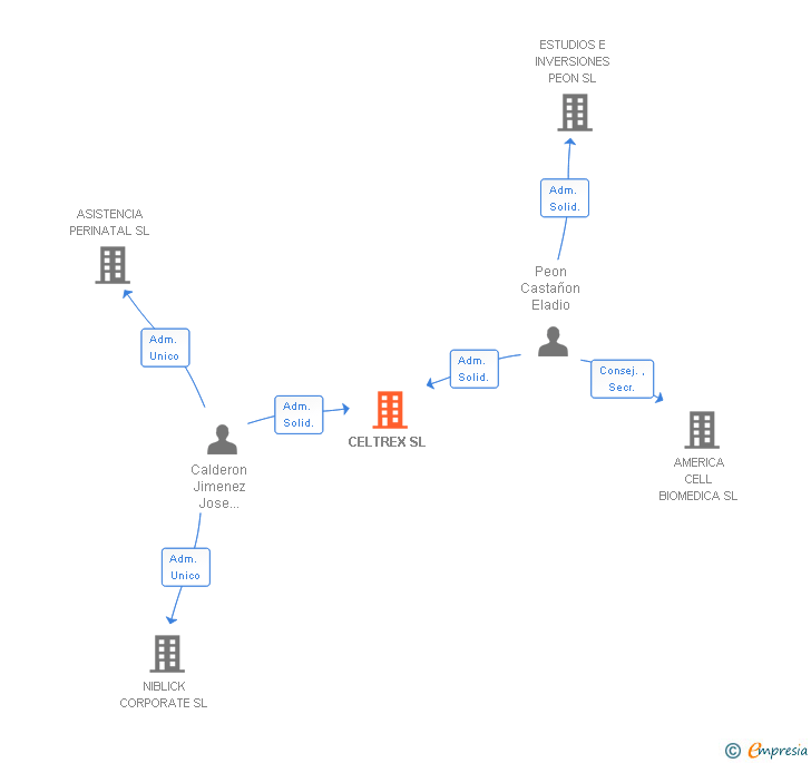 Vinculaciones societarias de CELTREX SL