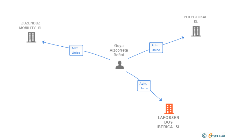 Vinculaciones societarias de LAFOSSEN DOS IBERICA SL